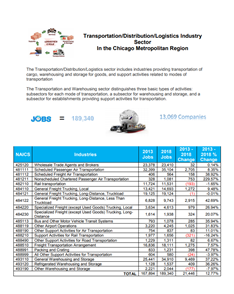 Transportation Distribution Logistics Industry Sector Report